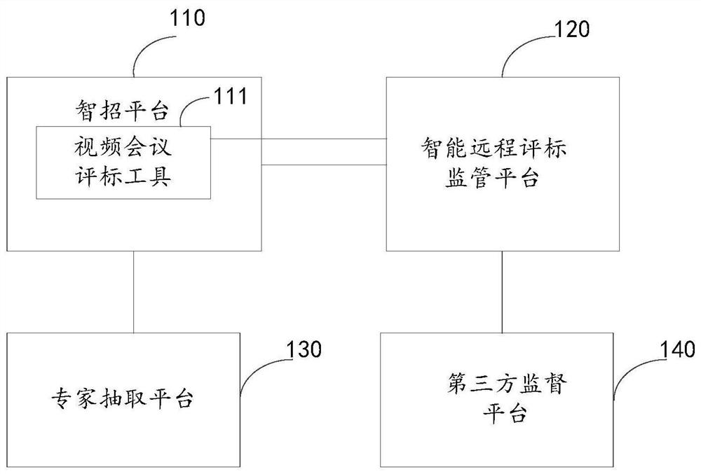 Video stream transmission method and supervision system in remote bid evaluation video conference process