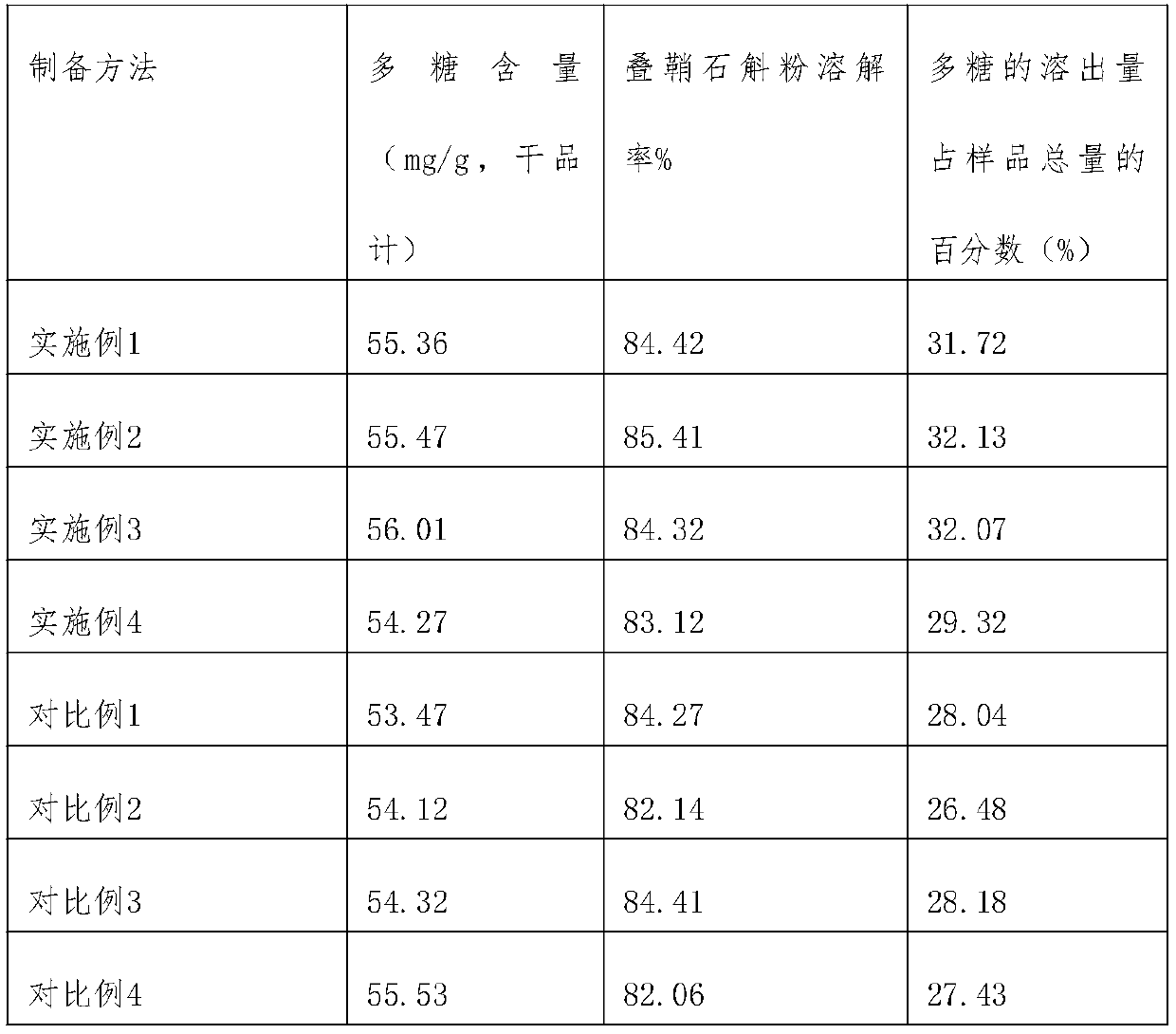 Preparation method of dendrobium aurantiacum powder