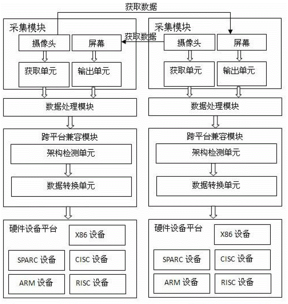 Cross-platform device based on visual data transmission