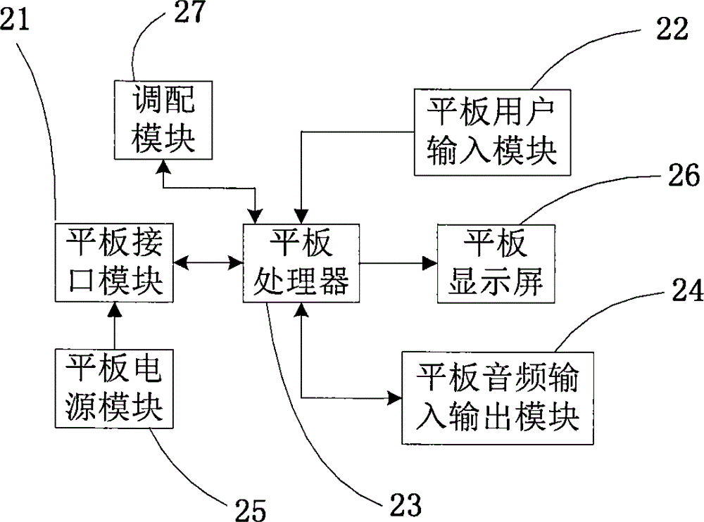 Tablet computer capable of communicating with mobile phone