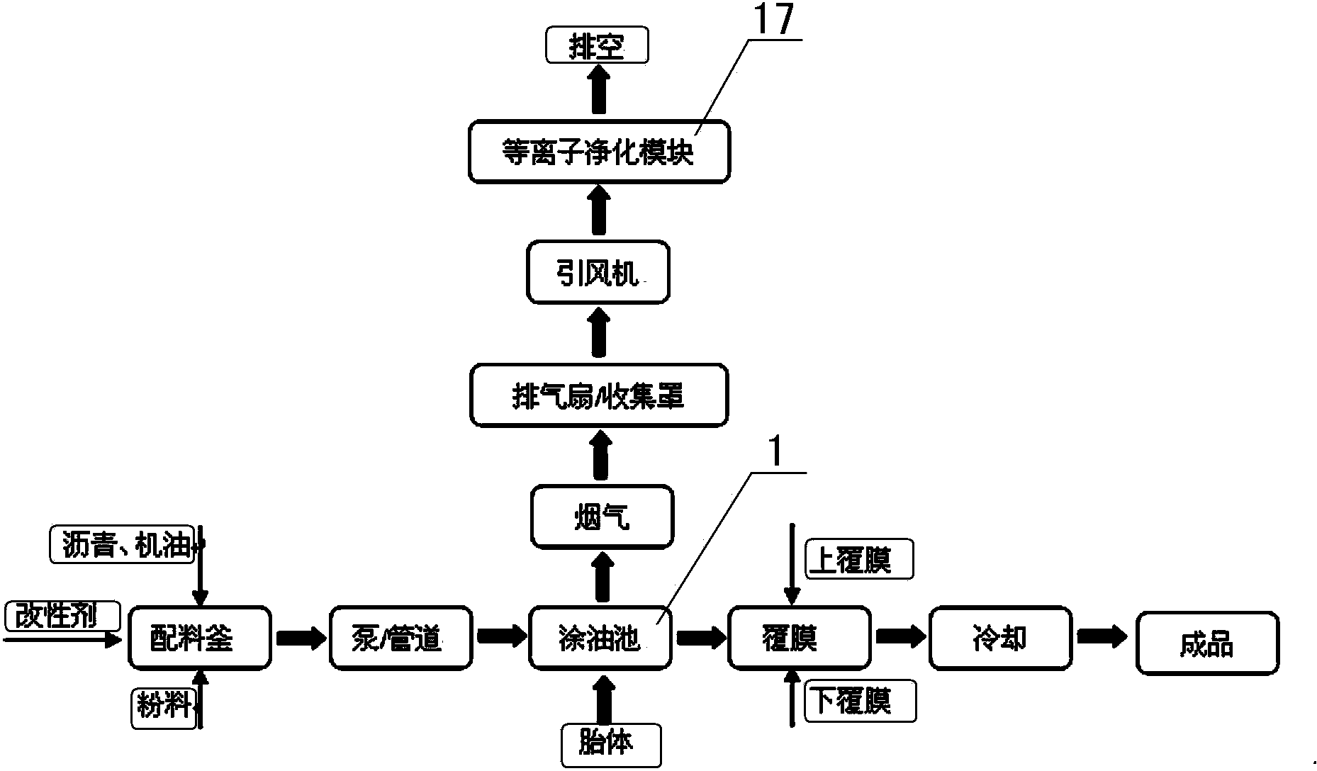 Modified asphalt oil coating pool with flue gas purifying processing system