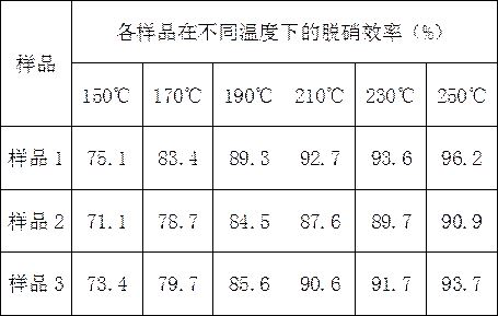 Honeycomb low-temperature denitrification catalyst and its preparation process