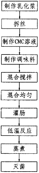 Peanut vegetarian meat ham and production method thereof