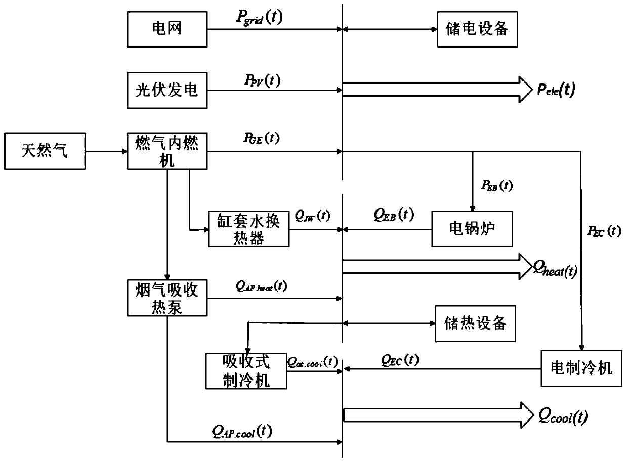 Multi-objective optimization method of cold-heat-electricity comprehensive energy system