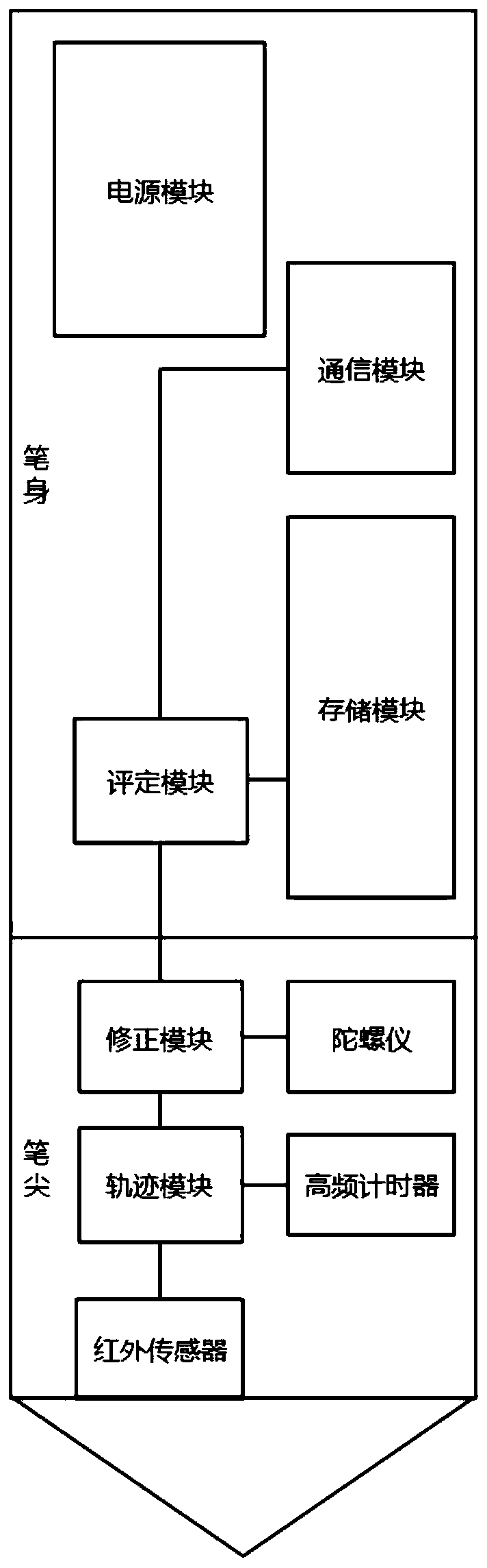 High-precision intelligent interconnection pen for calligraphy practice