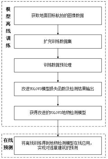 Method for solving multi-frame overlapping error of unmanned aerial vehicle ground object target identification