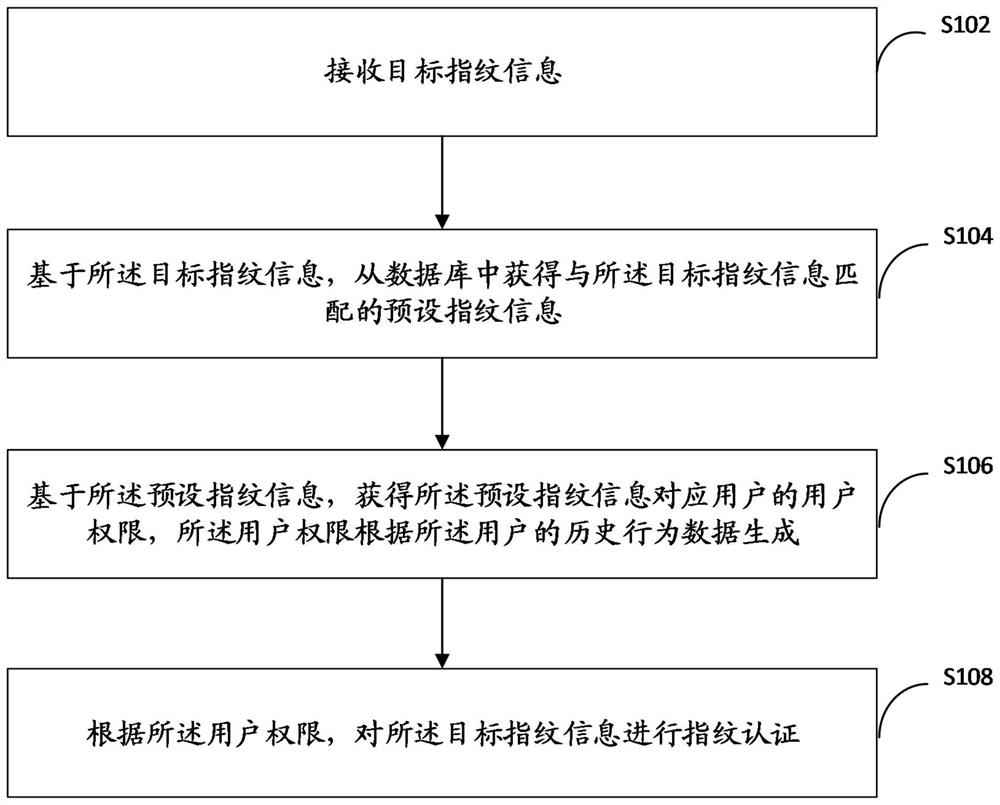 Fingerprint authentication risk control method and device