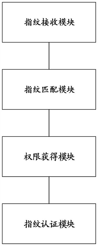 Fingerprint authentication risk control method and device