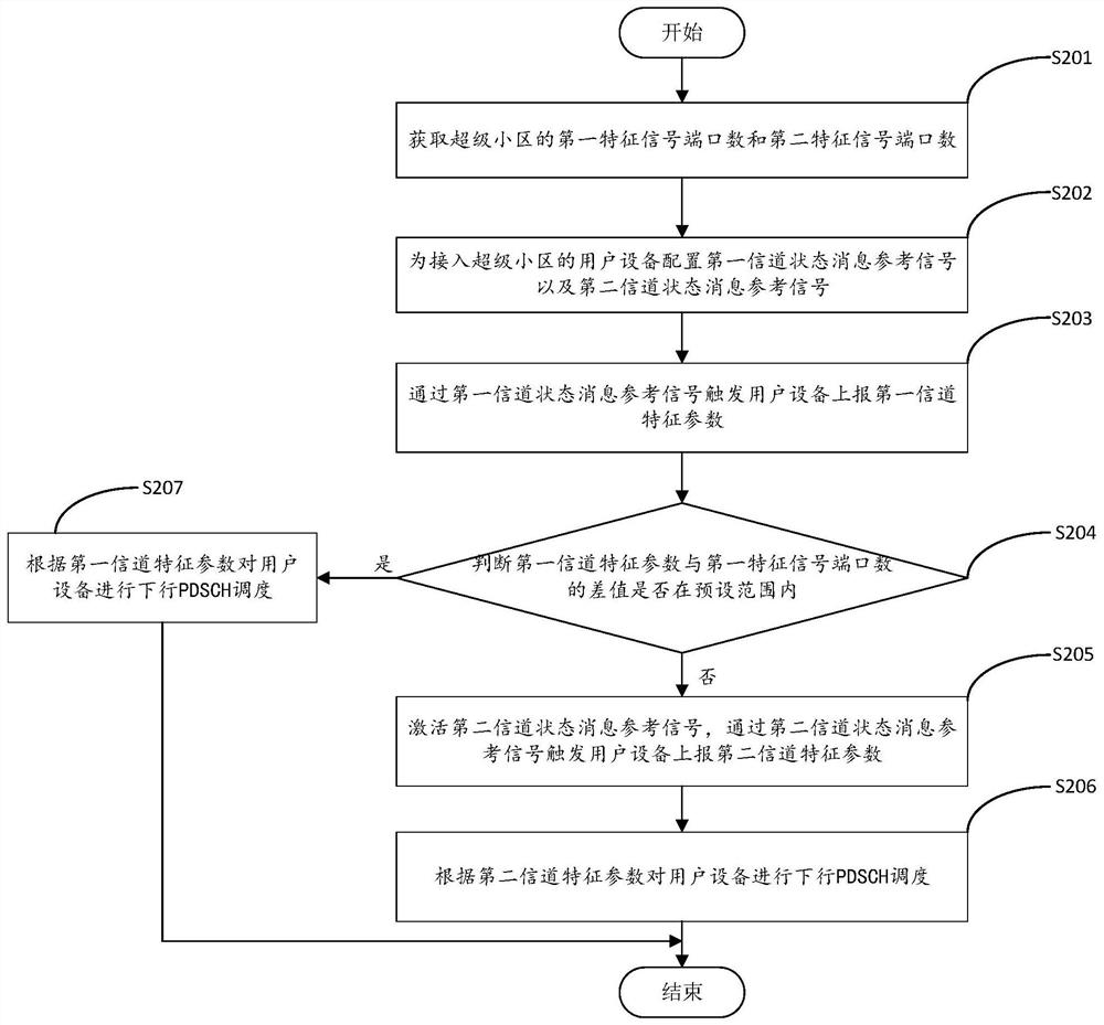 Data scheduling method and device and computer readable storage medium