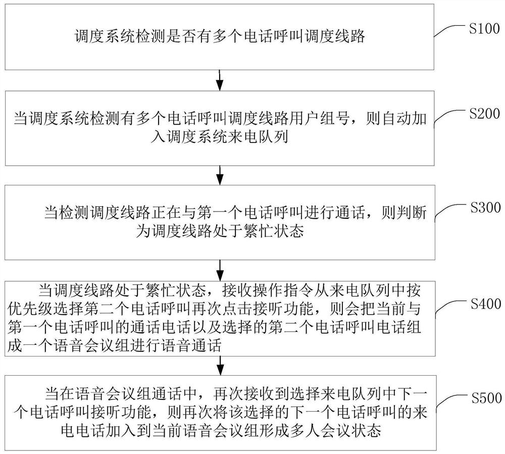 Incoming call queue call answering processing method and device, terminal and medium