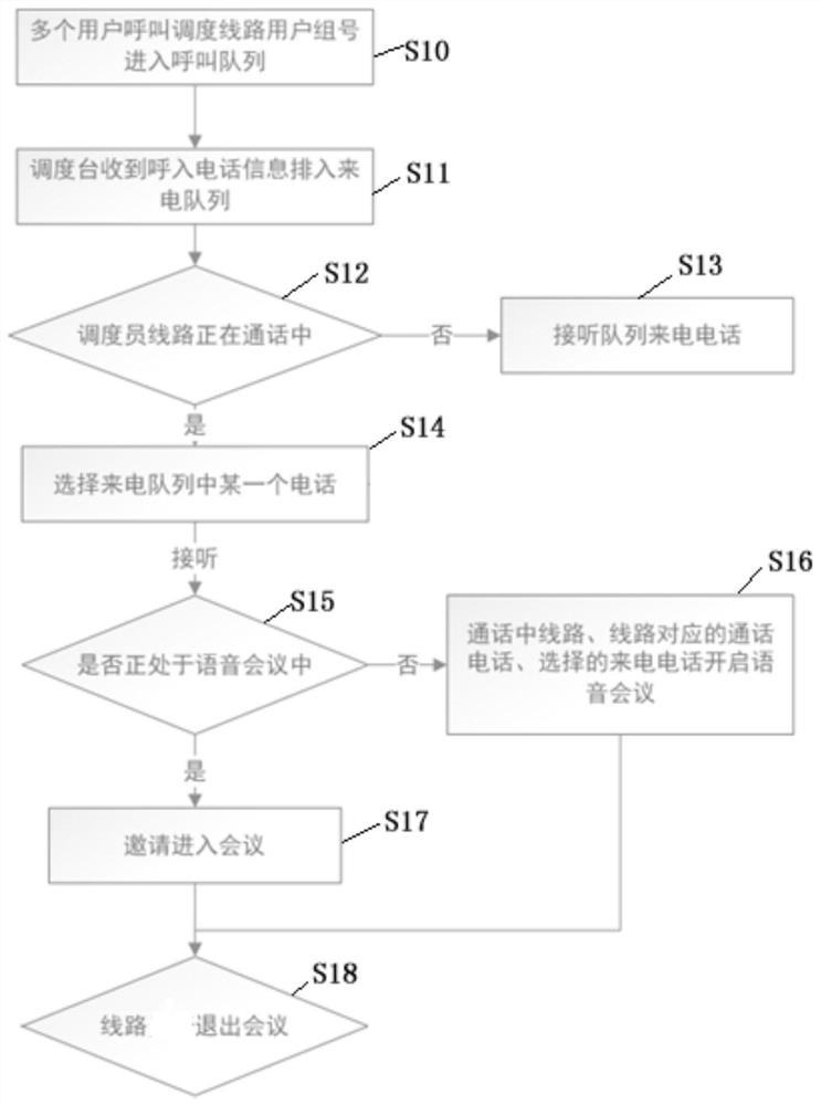 Incoming call queue call answering processing method and device, terminal and medium