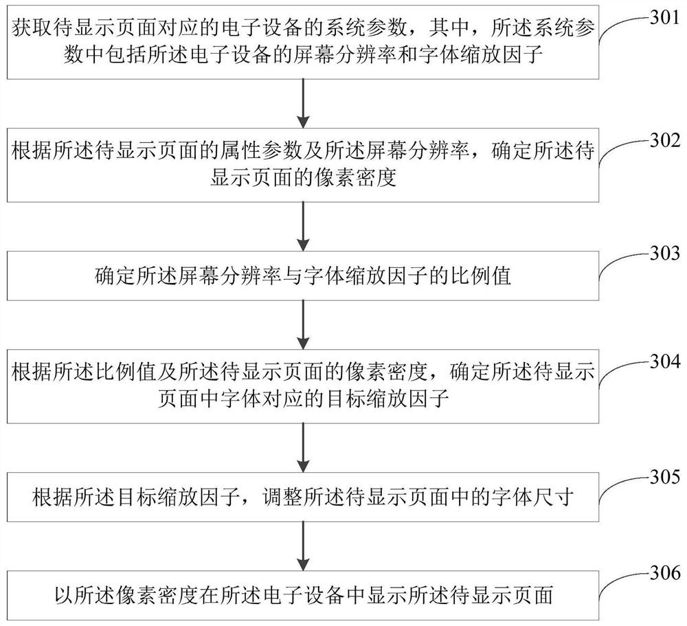 Page display method and device