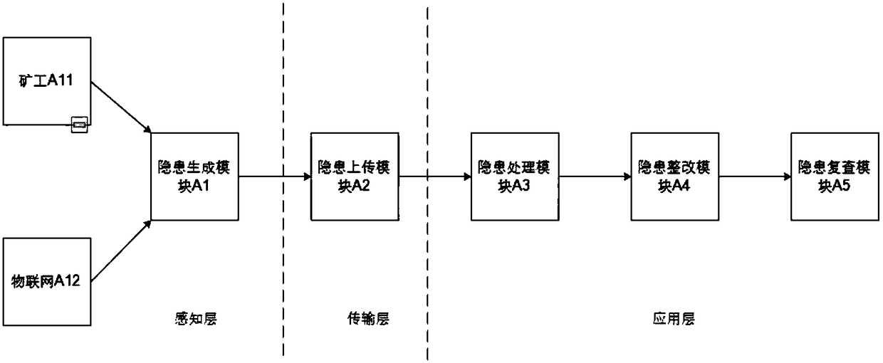 Closed-loop management system for potential safety hazards in production