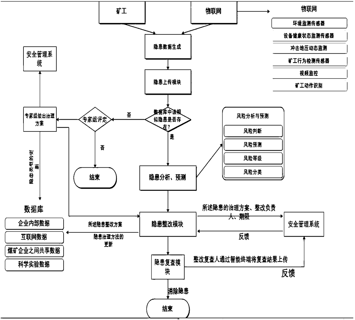 Closed-loop management system for potential safety hazards in production