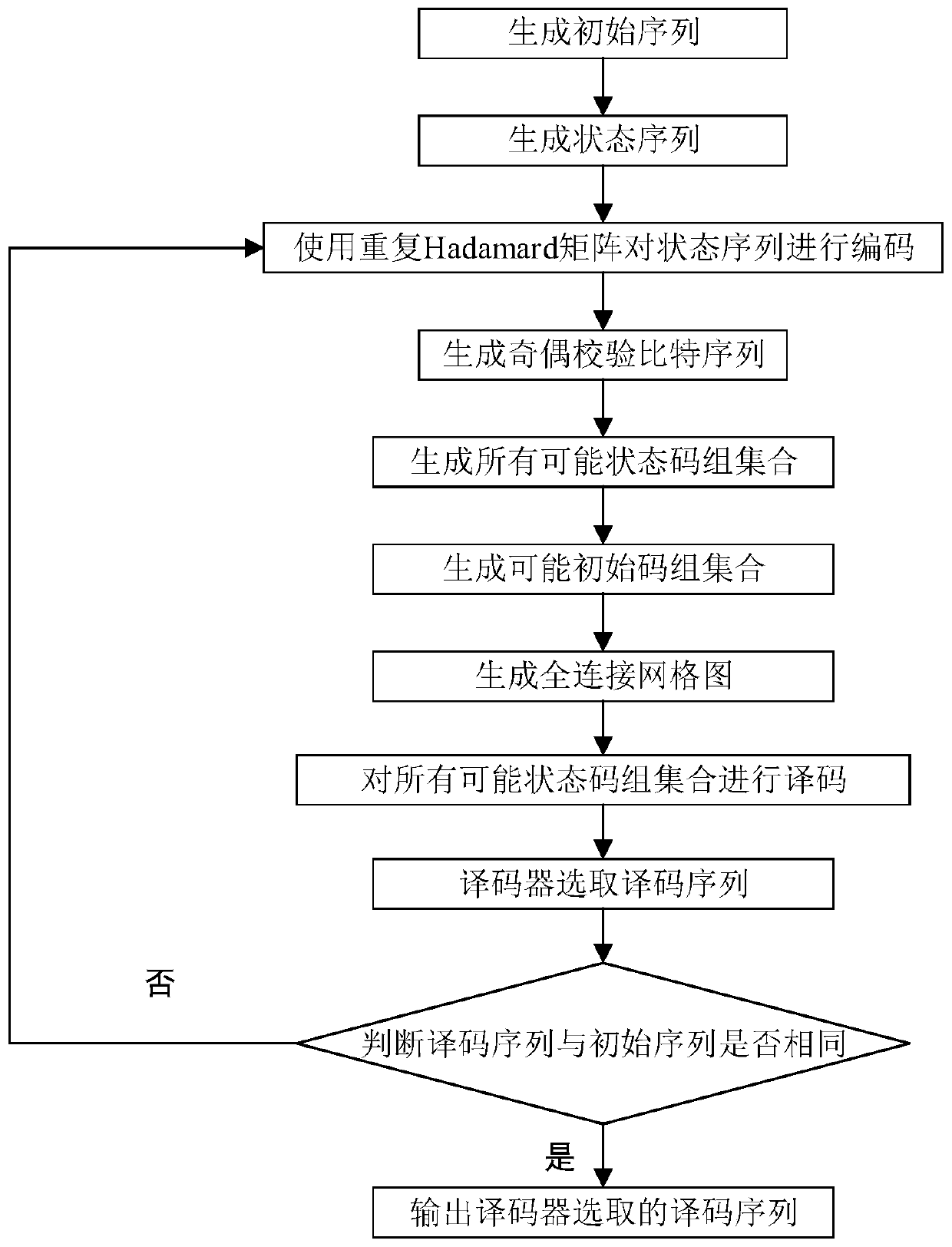 Encoding and decoding method of rateless spinal code based on Latin square matrix