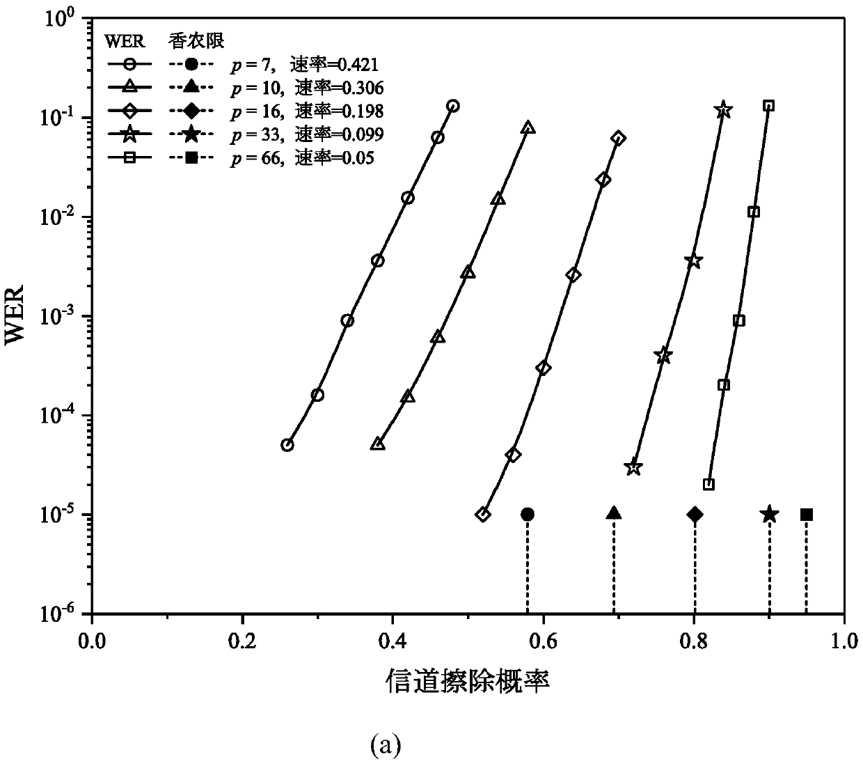 Encoding and decoding method of rateless spinal code based on Latin square matrix