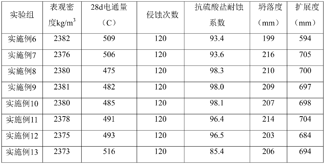 Corrosion-resistant iron tailing aggregate, corrosion-resistant concrete and preparation method thereof