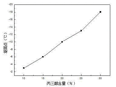 Low-solidifying-point foaming agent for oilfield operation