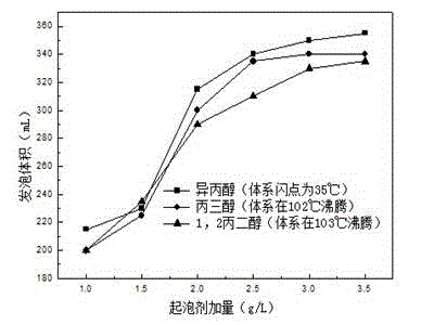 Low-solidifying-point foaming agent for oilfield operation