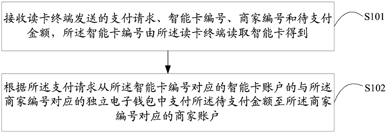 Smart card management method and device and terminal device