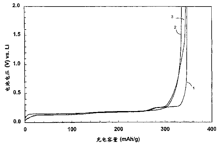 Coated carbonaceous particles particularly useful as electrode materials in electrical storage cells, and methods of making the same