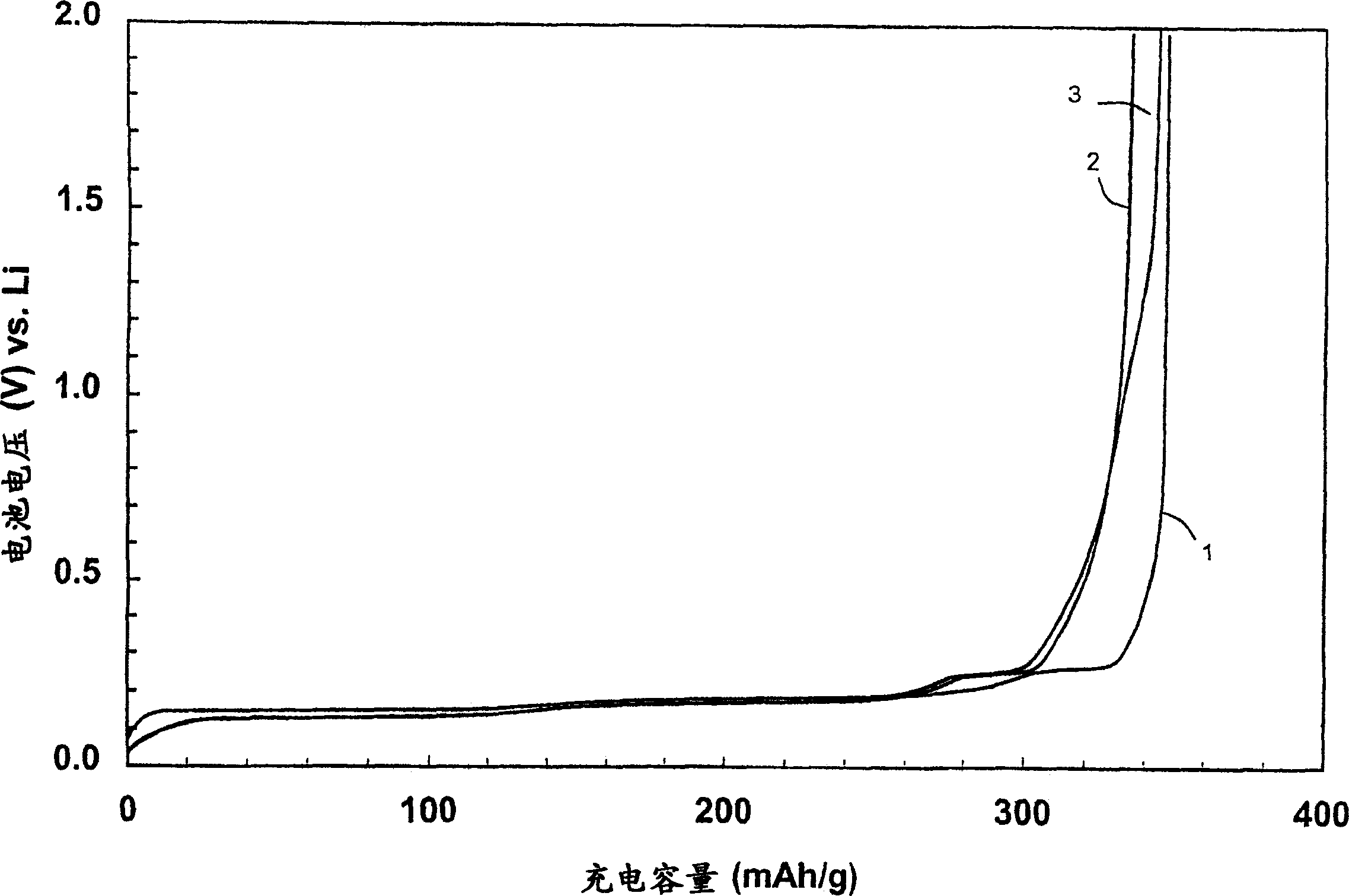 Coated carbonaceous particles particularly useful as electrode materials in electrical storage cells, and methods of making the same