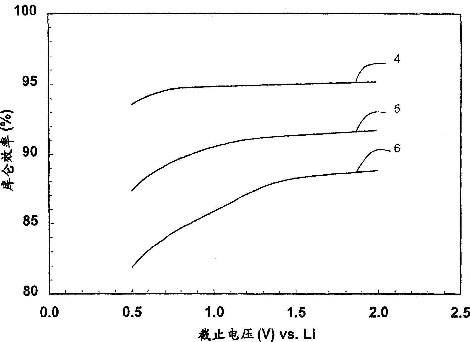 Coated carbonaceous particles particularly useful as electrode materials in electrical storage cells, and methods of making the same