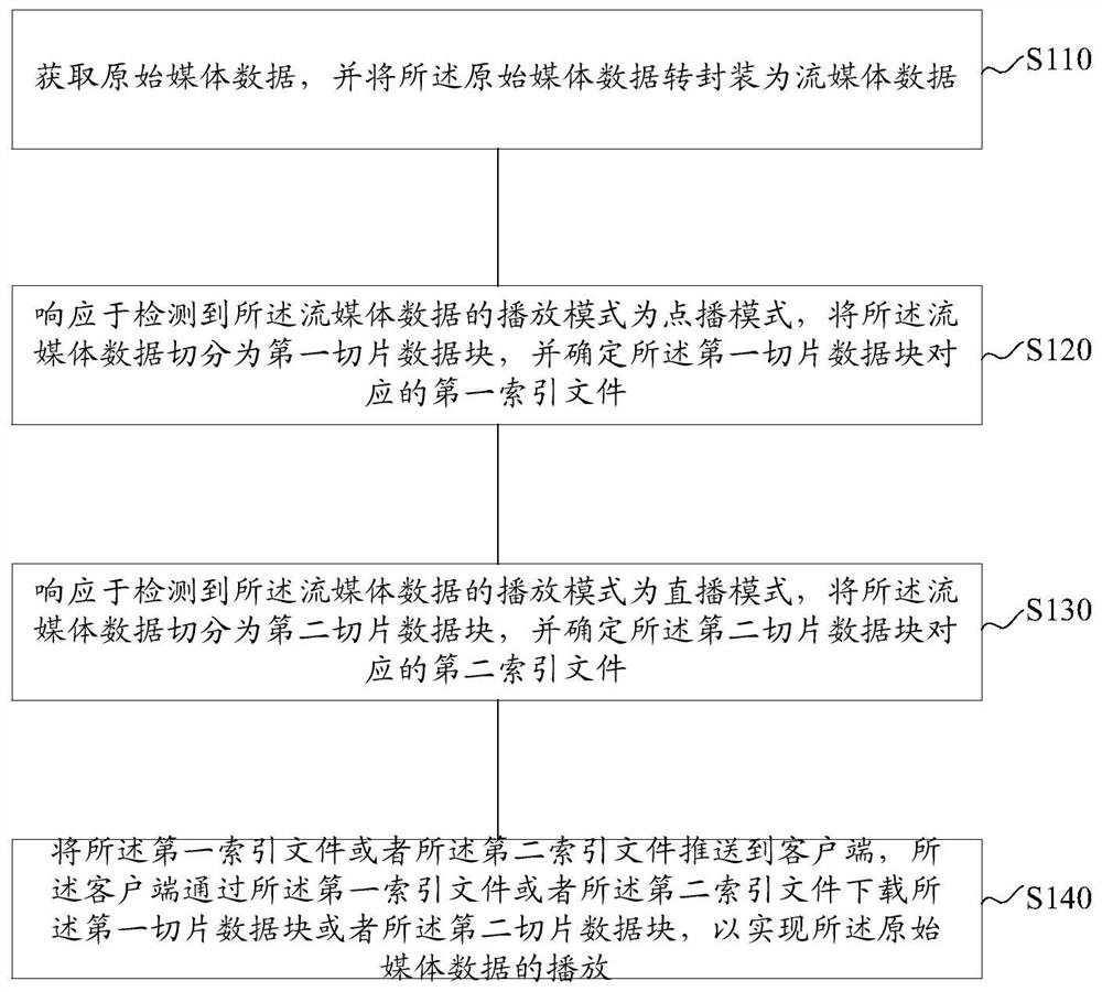 Streaming media data transmission method, device and system, electronic equipment and storage medium