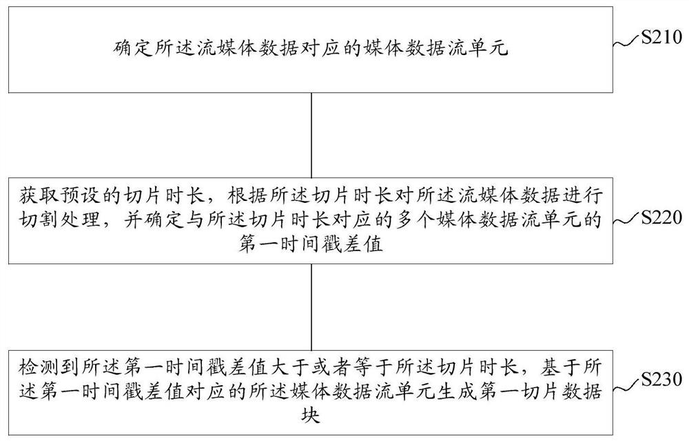 Streaming media data transmission method, device and system, electronic equipment and storage medium