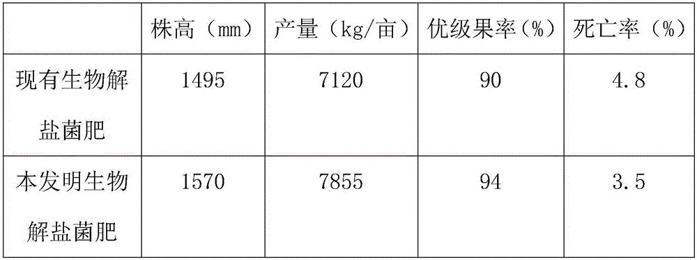 Biological salt-removing microbial fertilizer and preparation method thereof