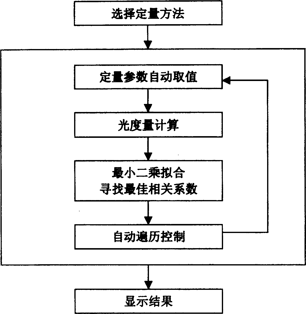 Spectrum quantitative automatic analysis method