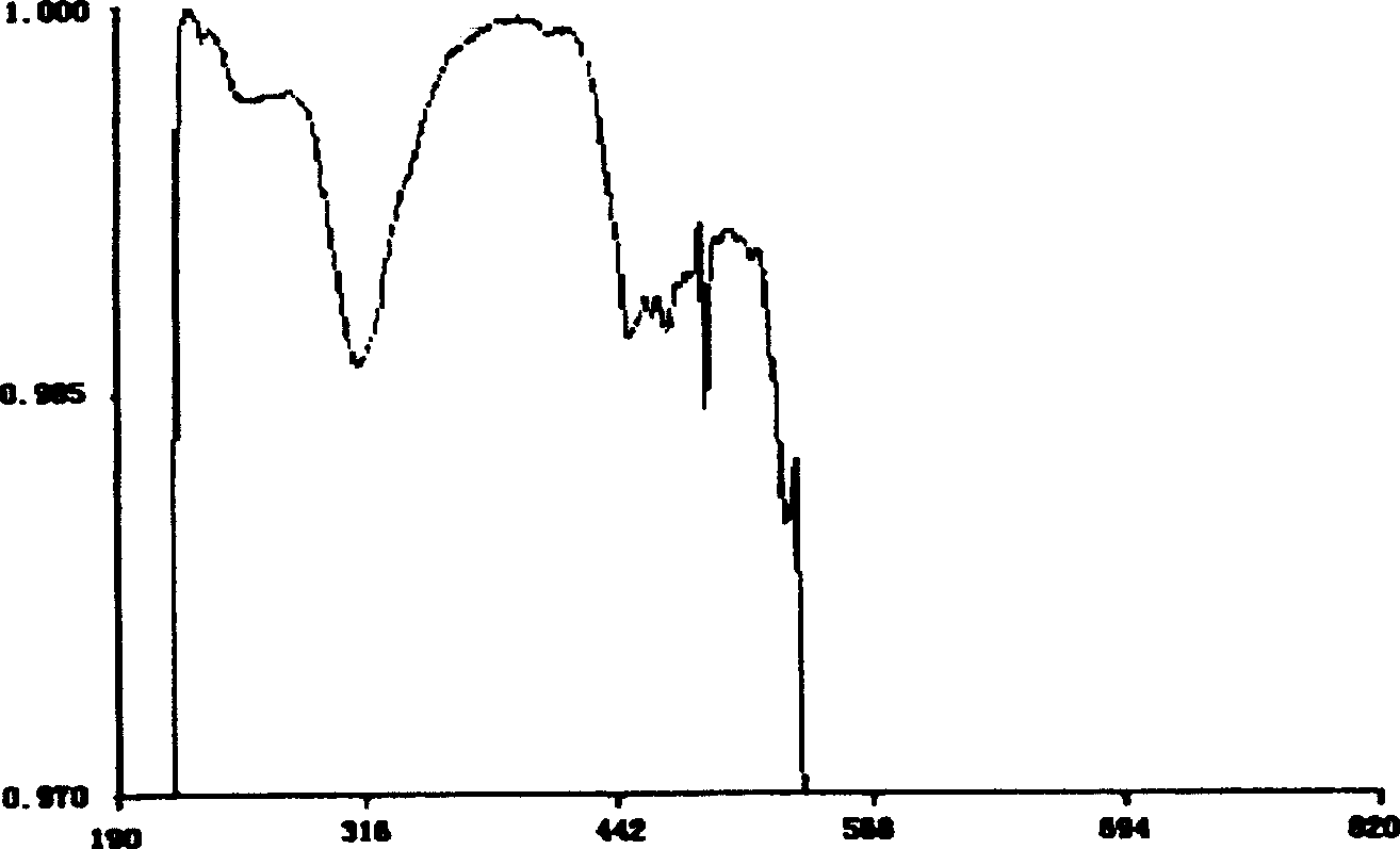 Spectrum quantitative automatic analysis method