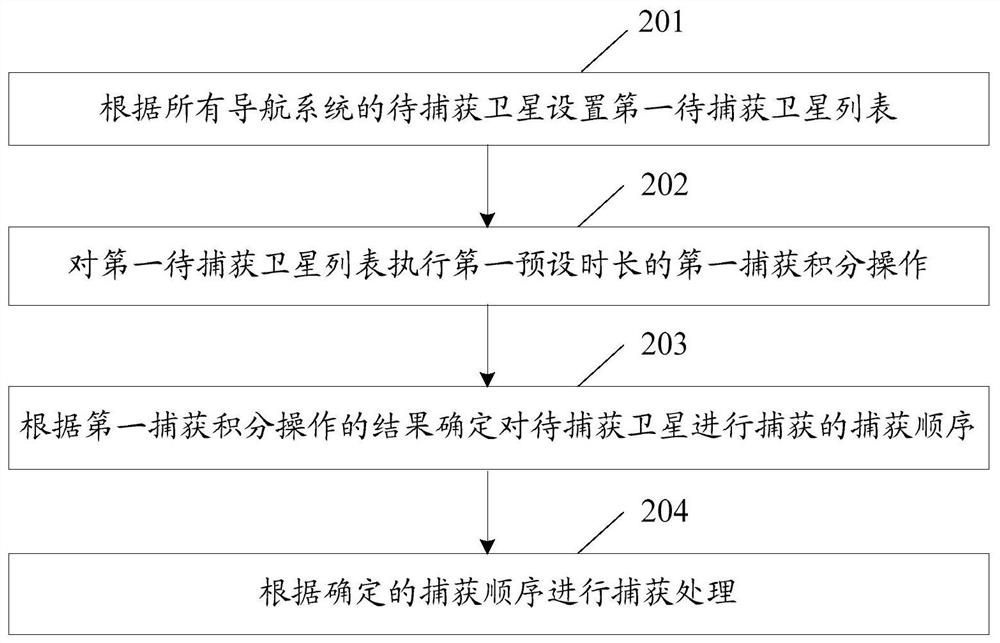 Method for realizing capture processing and receiver