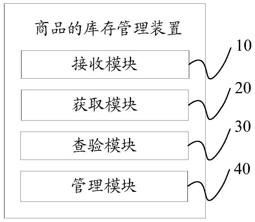 Commodity inventory management method and device, terminal equipment and storage medium