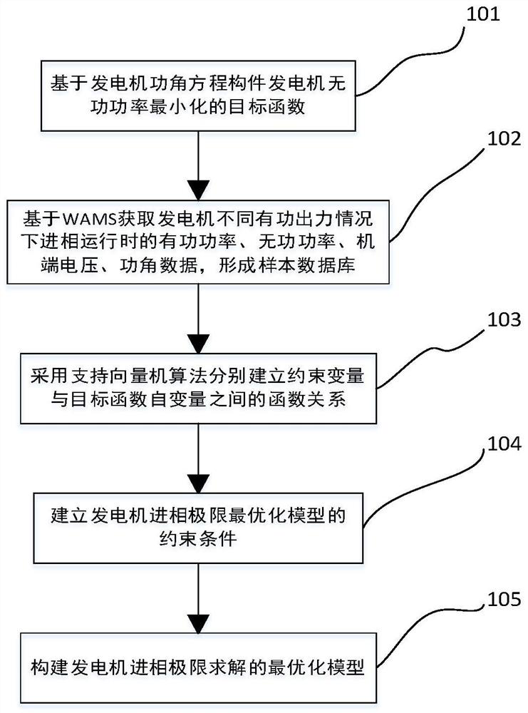 On-line monitoring method and system for generator safety leading phase capability margin