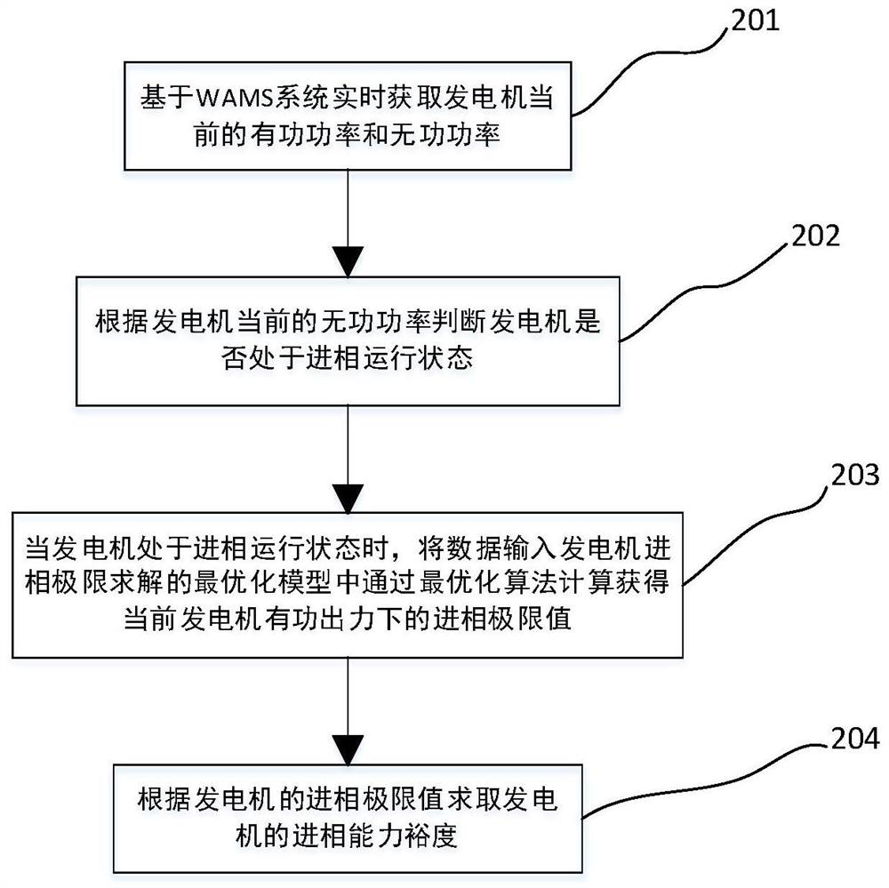 On-line monitoring method and system for generator safety leading phase capability margin