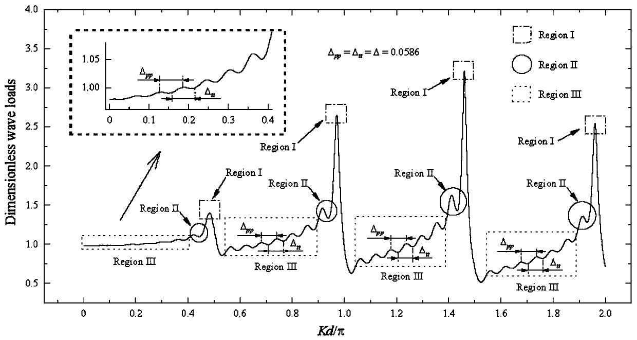 A description model of fluctuation intervals of wave force amplitudes of a cylindrical array in a non-capture area