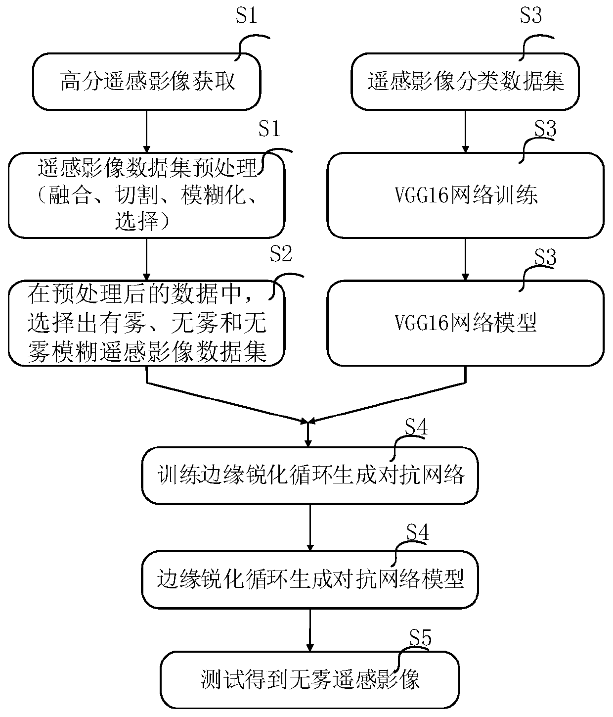 Remote sensing image defogging method based on edge sharpening cyclic generative adversarial network