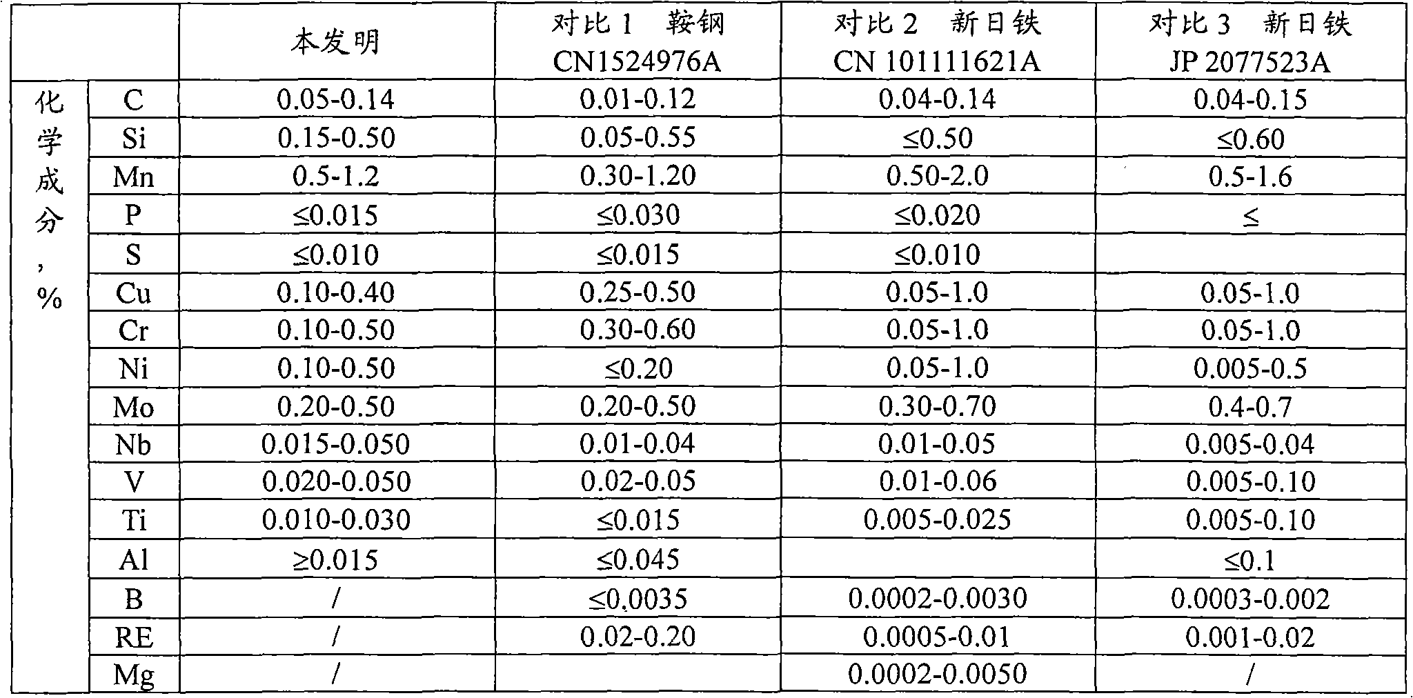 High-strength high-flexibility low-yield-ratio fire resistant steel and production method thereof