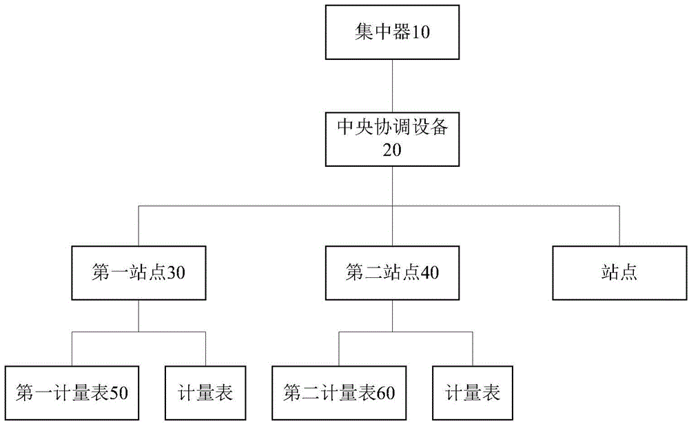 Meter reading method, device and system