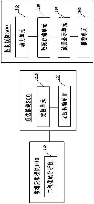 Remote online monitoring system for sulfur dioxide