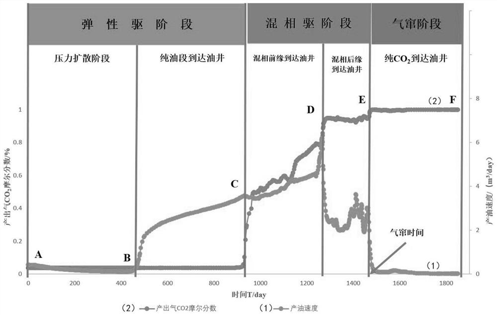 Method and device for predicting CO2 miscible flooding effected oil well gas channeling time of low-permeability reservoir