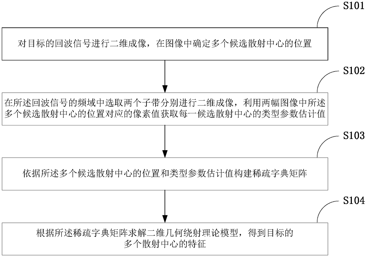 Method and device of extracting the characteristics of target scattering center