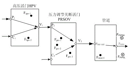 Method for diagnosing fault by functional fault directed graph