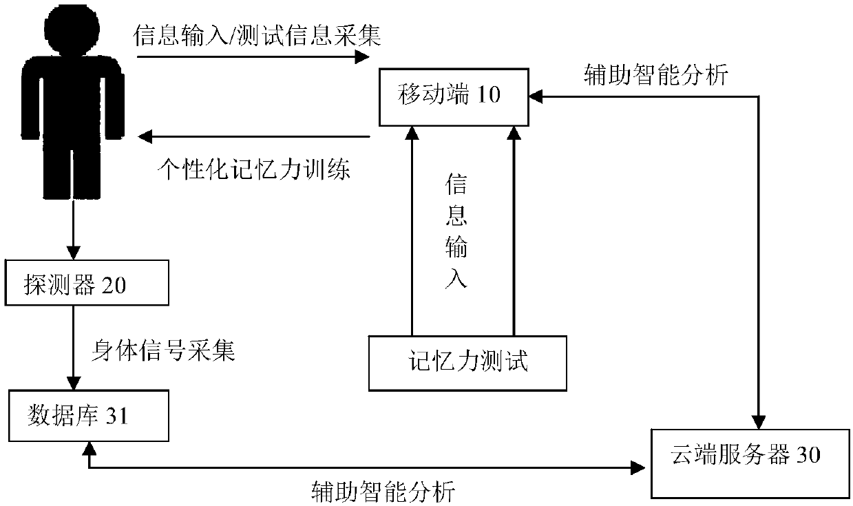 Cognitive dysfunction preventing and monitoring device