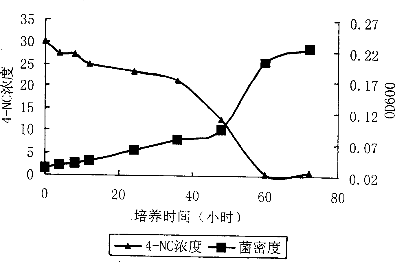 Degradation bacteria for highly effective degrading organophosphorus pesticide and its use