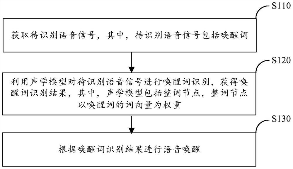 Voice wake-up method and device, and training method and device of voice wake-up module