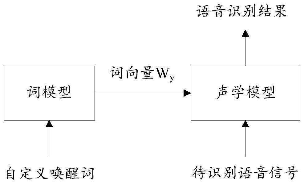 Voice wake-up method and device, and training method and device of voice wake-up module