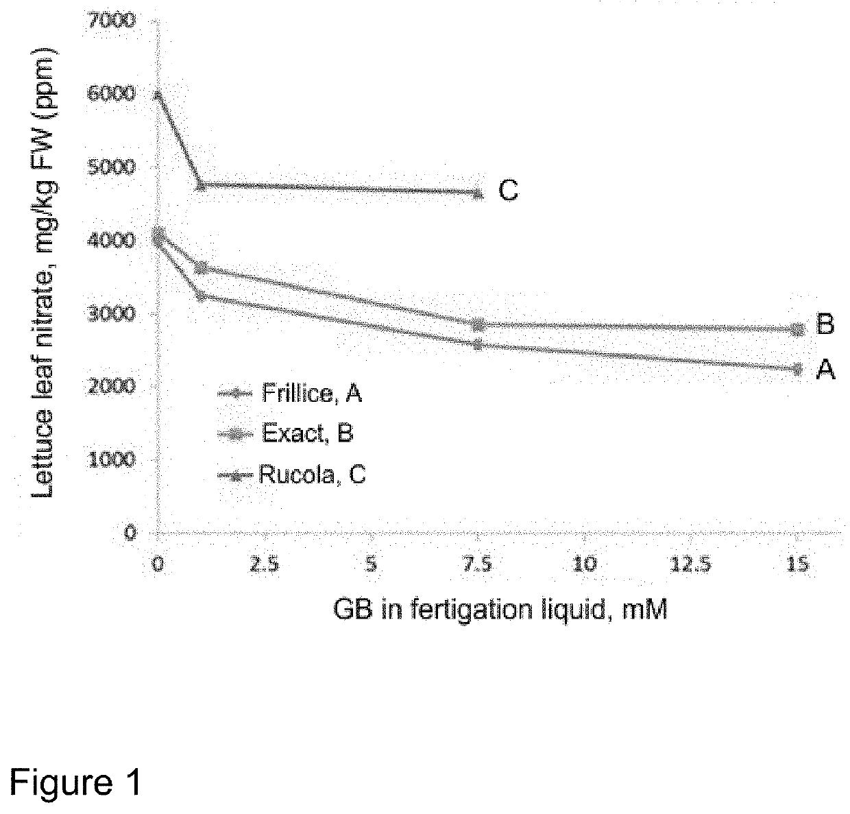 Reduction of nitrate content in plants