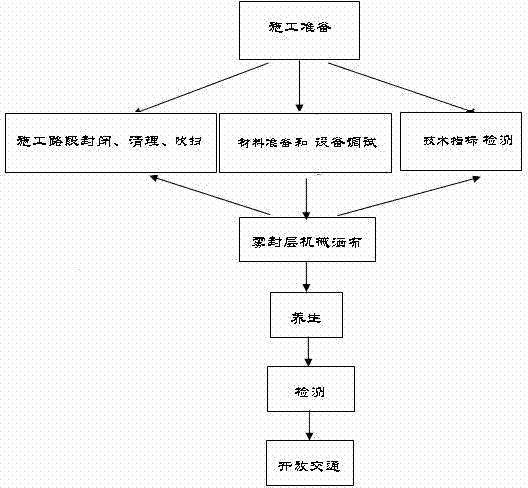 Antiskid and anti-seepage fog sealing layer technology